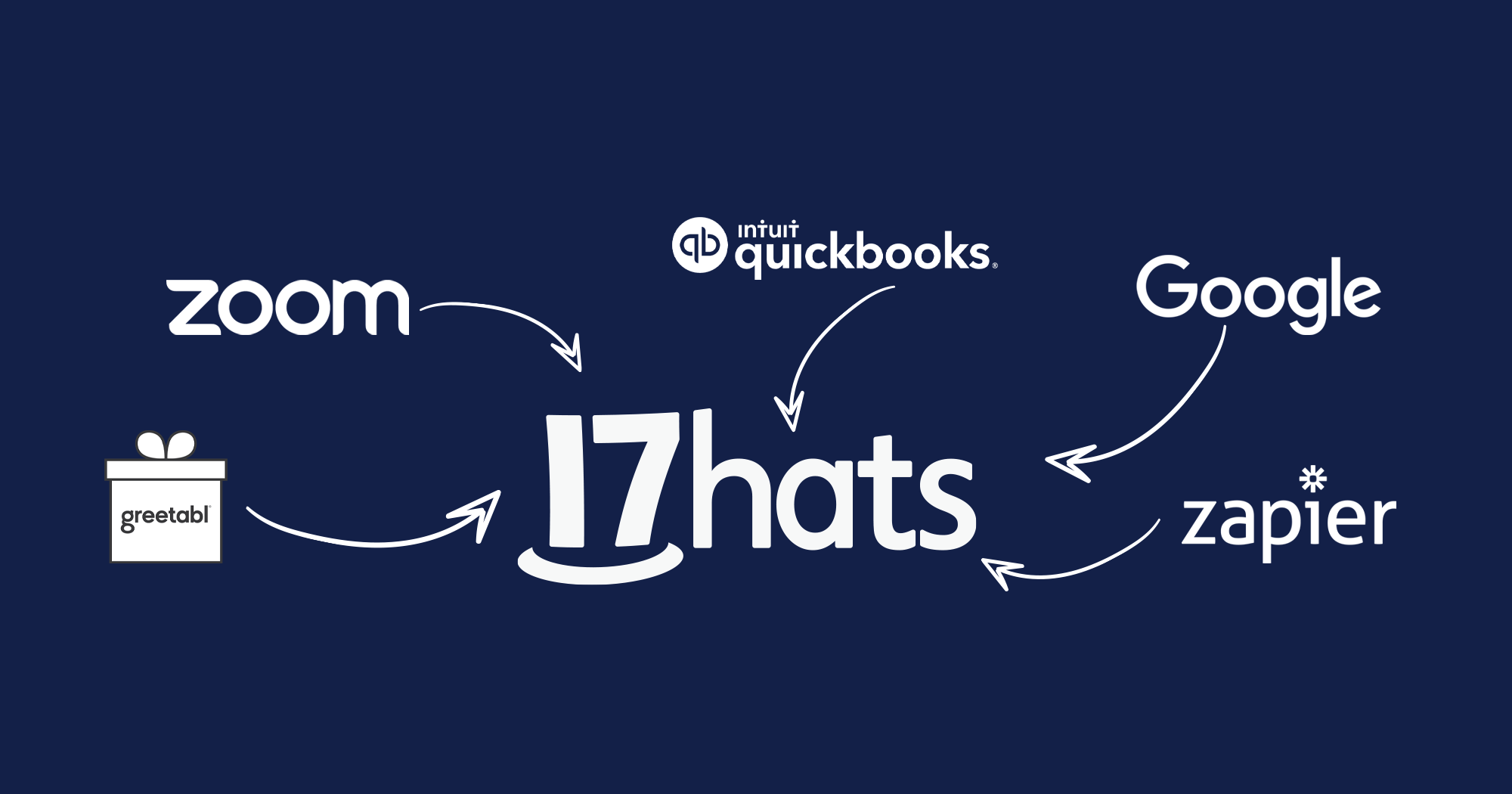 17hats Integrations